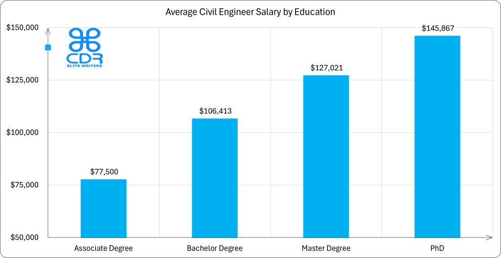 North Carolina Civil Engineer Salary by Education

Education LevelAnnual Salary (USD)Hourly Rate (USD)Master's Degree$127,021.40$61.07Bachelor's Degree$106,390.90$51.15Associate Degree$77,500$37.26