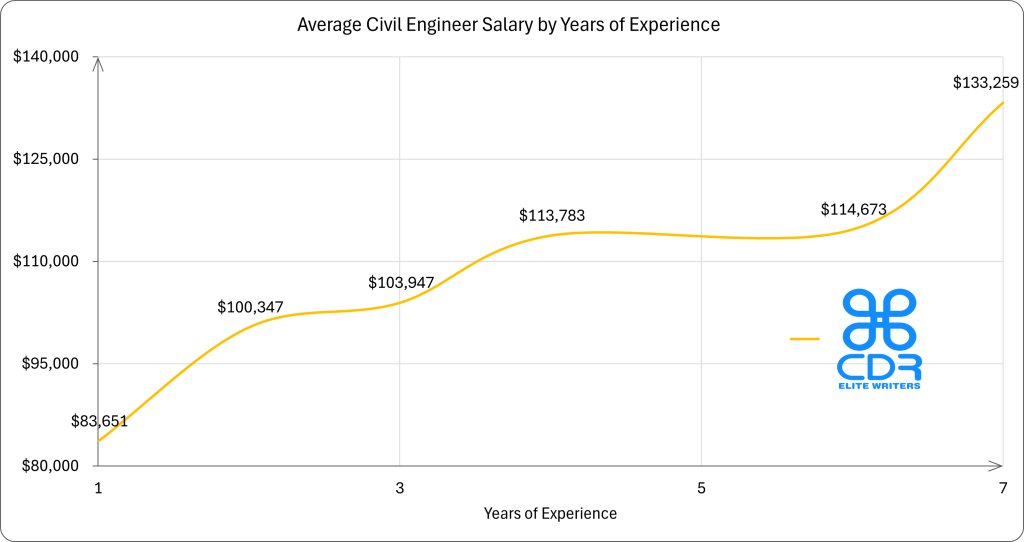 North Carolina Civil Engineer Salary by Years of Experience

Experience LevelAverage Annual Salary (USD)1 year$83,650.642 years$100,346.503 years$103,946.904 years$113,782.905 years$108,425.506 years$114,672.707+ years$133,258.90