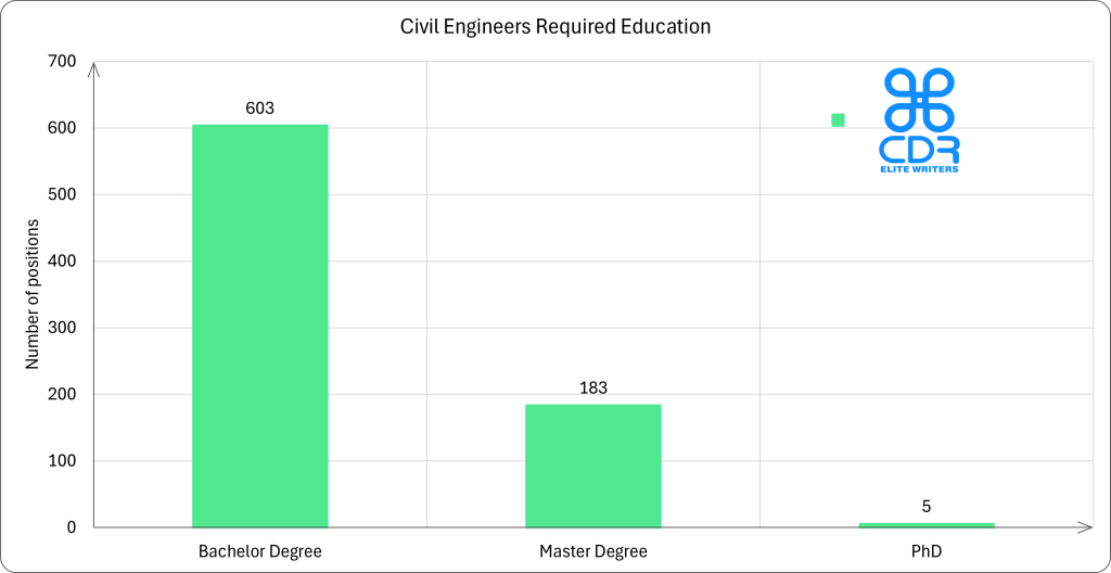 North Carolina Civil Engineers Required Education

Education LevelNumber of PositionsPercentageBachelor's Degree60376.23%Master's Degree18323.14%PhD50.63%
