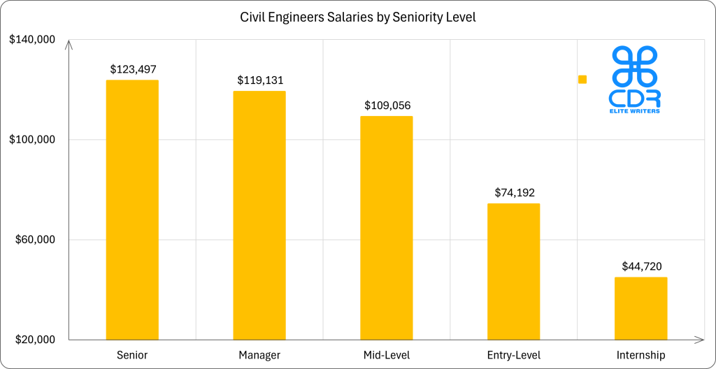 North Carolina Civil Engineers Salaries by Seniority Level

Seniority LevelAnnual Salary (USD)Hourly Rate (USD)Senior$123,497.40$59.37Manager$119,130.50$57.27Mid-Level$109,055.70$52.43Principal$94,638.29$45.50Entry-Level$74,191.63$35.67Internship$44,720$21.50