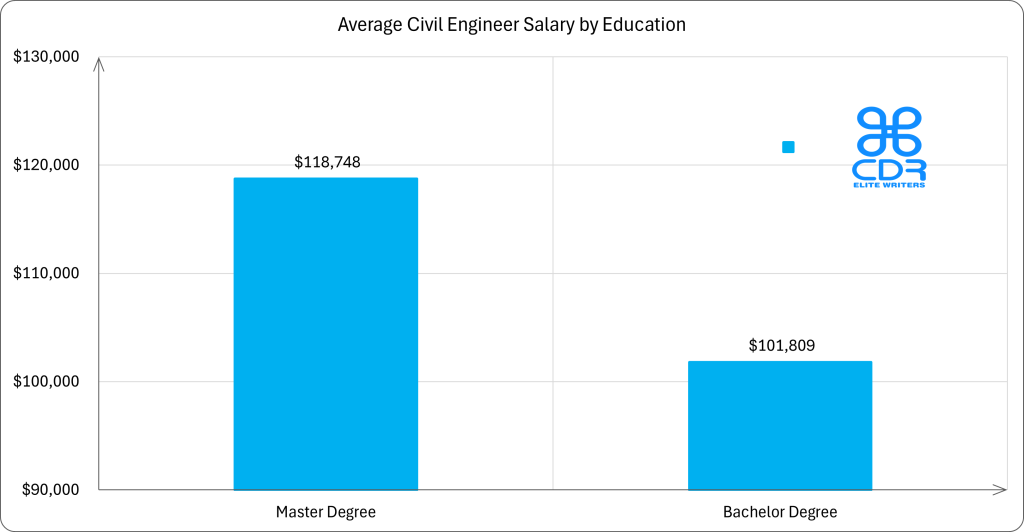 Ohio Civil Engineer Salary by Education

Education LevelAverage Annual Salary (USD)Average Hourly Salary (USD)Certification$75,026$36.07Bachelor's Degree$101,504$48.80Master's Degree$116,979$56.24