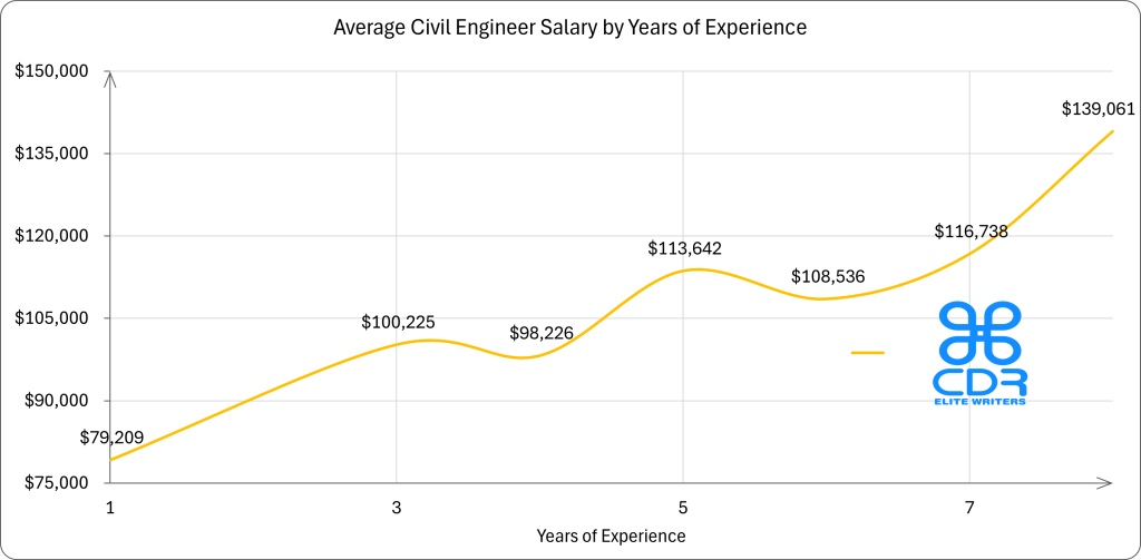 Ohio Civil Engineer Salary by Years of Experience

Years of ExperienceAverage Annual Salary (USD)1 year$79,2093 years$100,2255 years$113,6427 years$116,7388 years$139,061