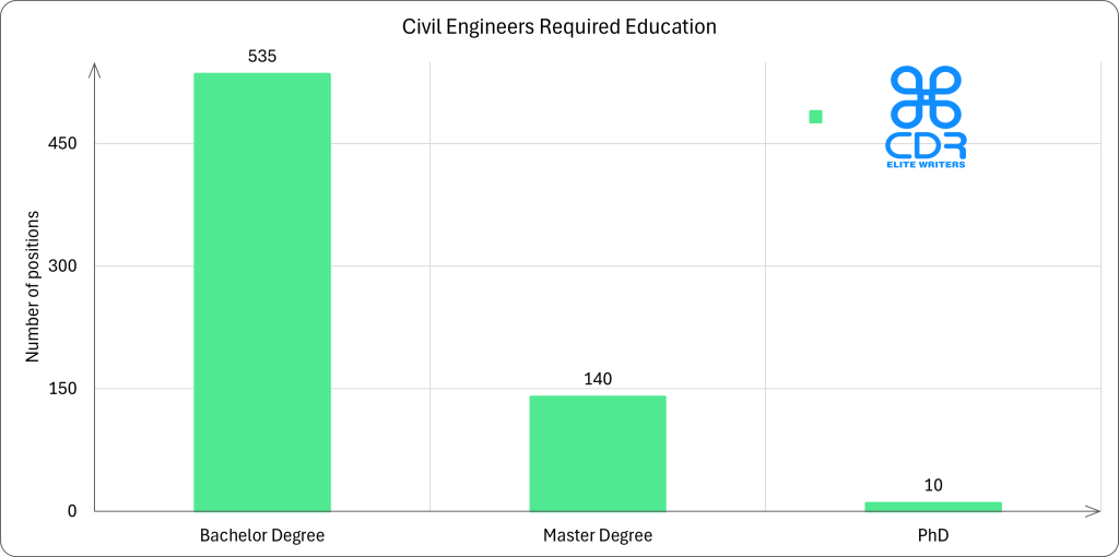 Ohio Civil Engineers Required Education

Education LevelNumber of PositionsPercentage of JobsBachelor's Degree53578.10%Master's Degree14020.44%PhD101.46%