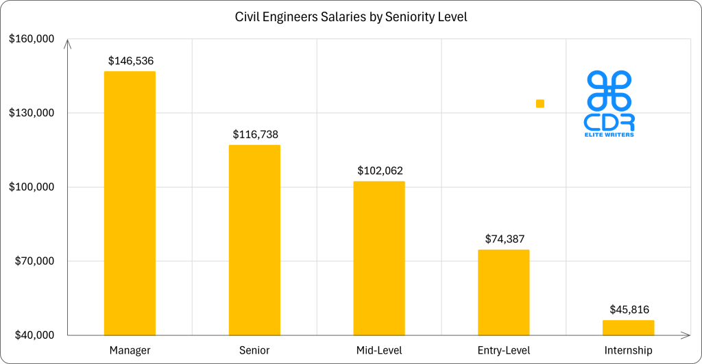 Ohio Civil Engineers Salaries by Seniority Level

Seniority LevelAverage Annual Salary (USD)Average Hourly Salary (USD)Internship$45,816$22.03Entry-Level$74,387$35.76Mid-Level$102,062$49.07Senior$116,738$56.12Manager$146,536$70.45