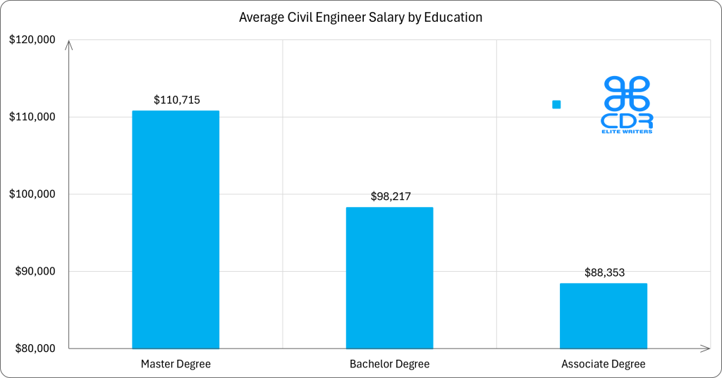 Pennsylvania Civil Engineer Salary by Education Education LevelAverage Annual Salary (USD)Average Hourly Rate (USD)Master's Degree$110,715$53.23Bachelor's Degree$98,217$47.22Associate Degree$88,353$42.48