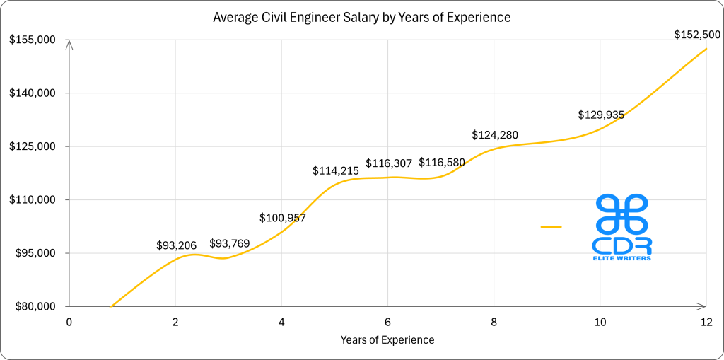 Pennsylvania Civil Engineer Salary by Years of Experience

Experience (Years)Average Annual Salary (USD)0$70,5522$93,2063$93,7694$100,9575$114,2156$116,3077$116,5808$124,28010$129,93512$152,500