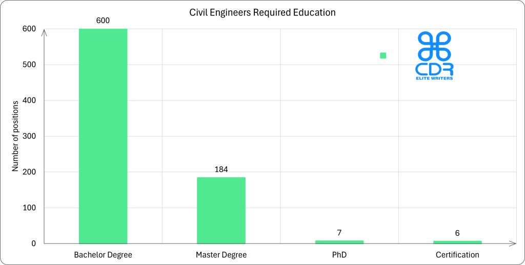 Pennsylvania Civil Engineers Required Education

Education LevelNumber of PositionsPercentageBachelor's Degree60075.28%Master's Degree18423.09%PhD70.88%Certification60.75%
