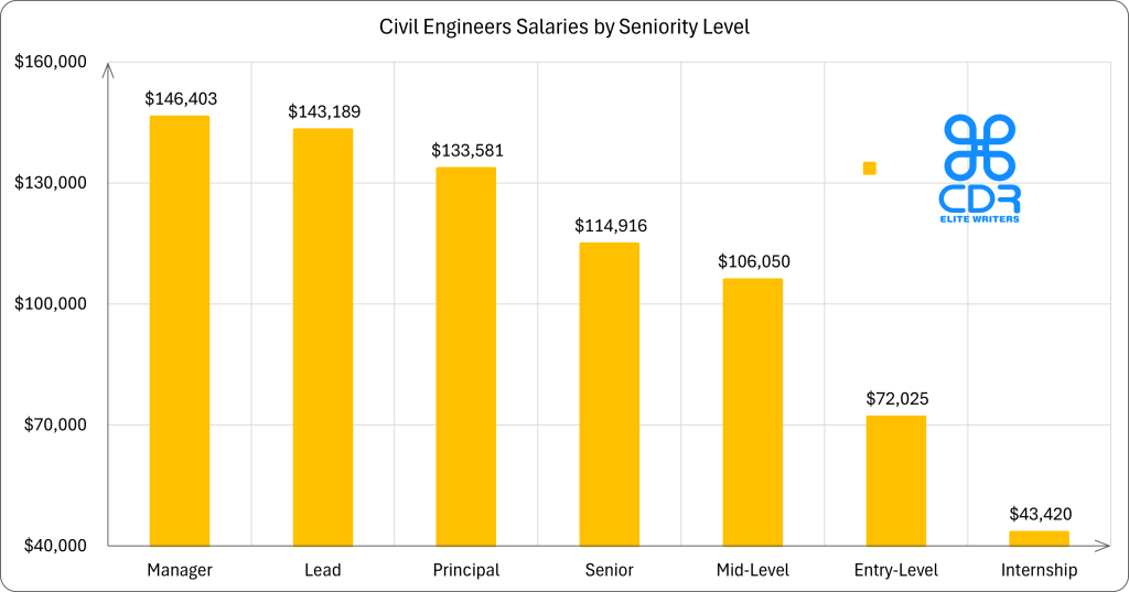 Pennsylvania Civil Engineers Salaries by Seniority Level

Seniority LevelAverage Annual Salary (USD)Average Hourly Rate (USD)Manager$146,403$70.39Lead$143,189$68.84Principal$133,581$64.22Senior$114,916$55.25Mid-Level$106,050$50.99Entry-Level$72,025$34.63Internship$43,420$20.88