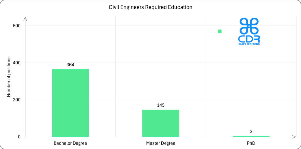 Tenness-e Civil Engineer Required Education

Education LevelNumber of PositionsPercentageBachelor's Degree36471.09%Master's Degree14528.32%PhD30.59%