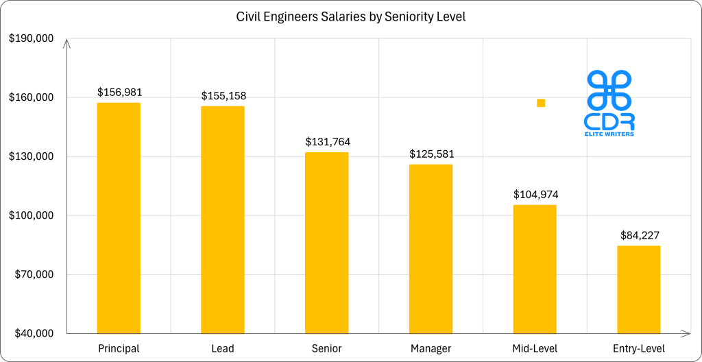 Tennessee Civil Engineer Salaries by Seniority

Seniority LevelAverage Annual Salary (USD)Average Hourly Rate (USD)Entry-Level$84,227$40.50Mid-Level$104,974$50.47Senior$131,764$63.35Lead$155,158$74.59Manager$125,581$60.37Principal$156,981$75.47