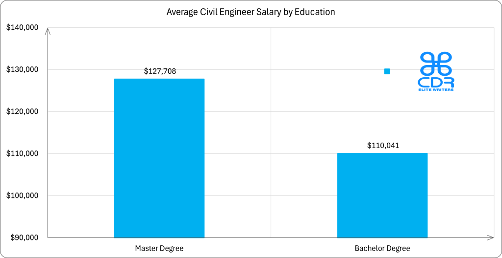 Tennesse Civil Engineer Salary by Education

Education LevelAverage Annual Salary (USD)Average Hourly Rate (USD)Bachelor's Degree$110,041$52.90Master's Degree$127,708$61.40