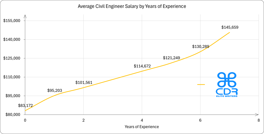 Tennesse Civil Engineer Salary by Years of Experience

Years of ExperienceAverage Annual Salary (USD)0 years$83,1721 year$95,2032 years$101,5614 years$114,6725 years$121,2496 years$130,2897+ years$145,659