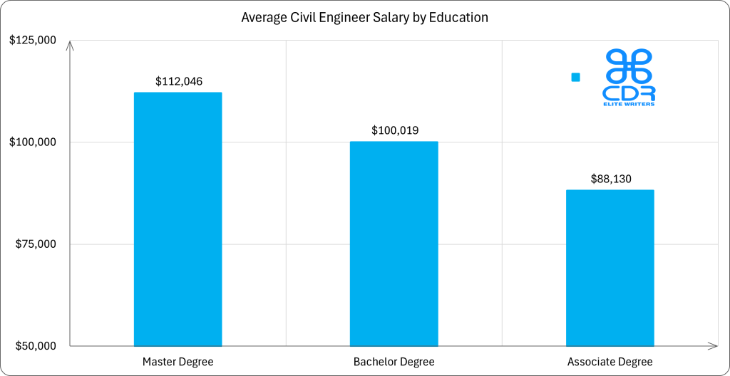 Texas Civil Engineer Salary by Education

Education LevelAverage Annual Salary (USD)Average Hourly Rate (USD)Master's Degree$112,045.70$53.87Bachelor's Degree$100,018.80$48.09Associate Degree$88,129.60$42.37