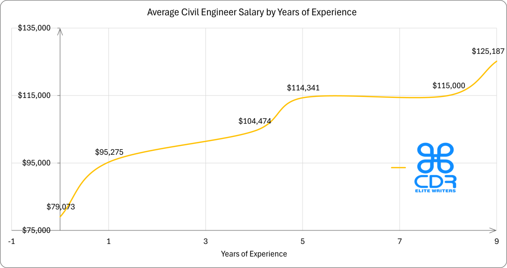 Texas Civil Engineer Salary by Years of Experience

Years of ExperienceAverage Annual Salary (USD)0 years$79,072.751 year$95,275.004 years$104,473.905 years$114,340.908 years$115,000.009 years$125,187.20