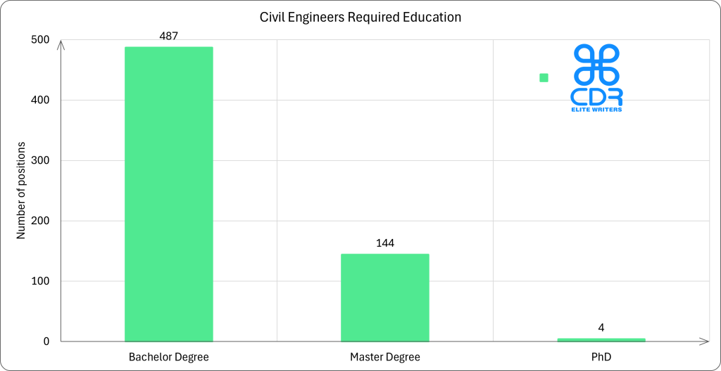 Texas Civil Engineers Required Education

Education LevelNumber of PositionsPercentageBachelor's Degree48776.69%Master's Degree14422.68%PhD40.63%