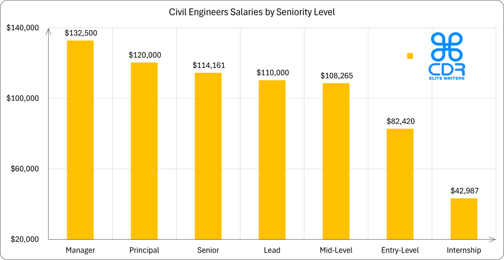 Texas Civil Engineers Salaries by Seniority Level

Seniority LevelAverage Annual Salary (USD)Average Hourly Rate (USD)Manager$132,500$63.70Principal$120,000$57.69Senior$114,161.30$54.88Lead$110,000$52.88Mid-Level$108,264.70$52.05Entry-Level$82,419.70$39.63Internship$42,986.67$20.67