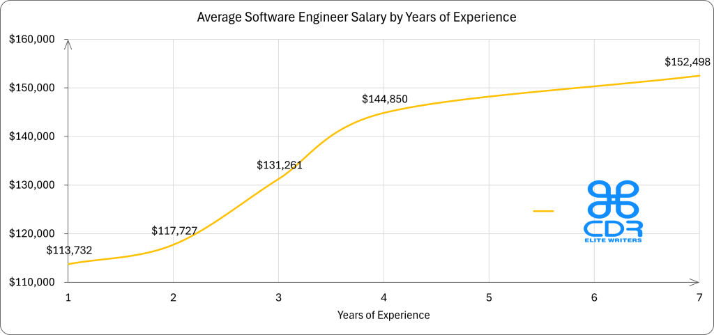 Texas Software Engineer Salary by Years of Experience

Years of ExperienceAverage Annual Salary (USD)1 year$113,731.82 years$117,726.83 years$131,260.54 years$144,8507 years$152,497.5