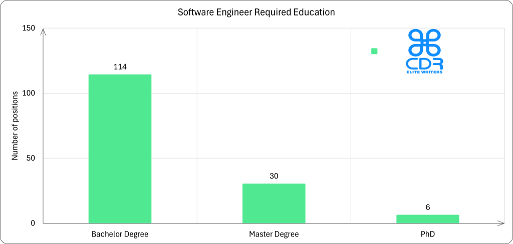 Texas Software Engineers Required Education

Education LevelAverage Annual Salary (USD)Average Hourly Rate (USD)Percentage of JobsPhD$157,341.7$75.652.50%Bachelor's Degree$124,039.6$59.6367.74%Master's Degree$122,017$58.6628.34%High School Diploma/GED$85,292$41.011.07%