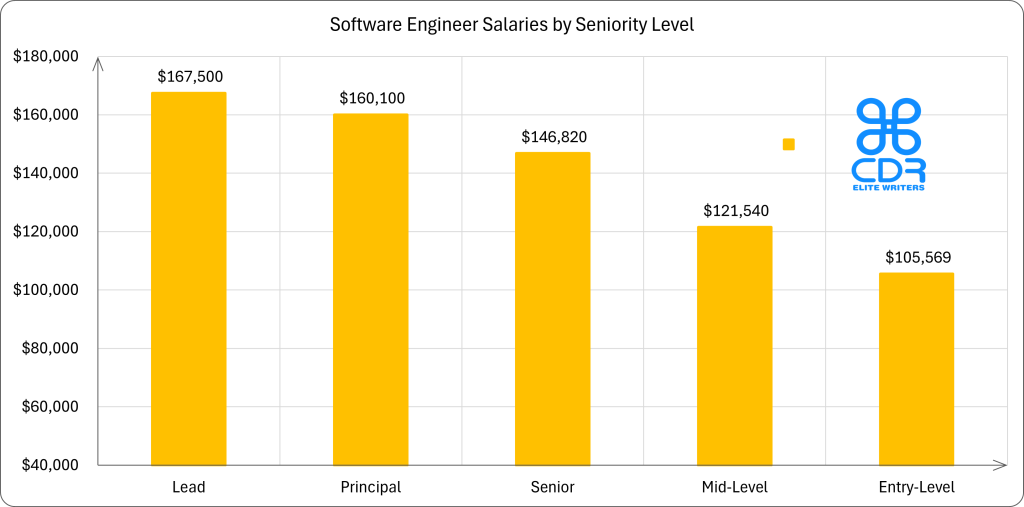 Texas Software Engineers Salaries by Seniority Level

Seniority LevelAverage Annual Salary (USD)Average Hourly Rate (USD)Entry-Level$105,568.9$50.76Mid-Level$121,539.5$58.43Senior$146,819.7$70.59Principal$160,100$76.97Lead$167,500$80.53