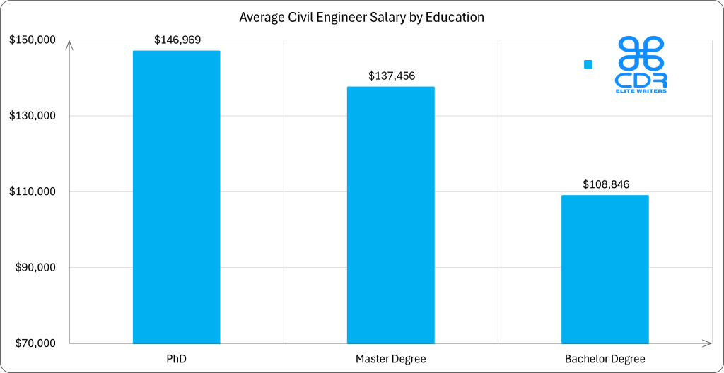 Utah Civil Engineer Salary by Education

Education LevelAverage Annual Salary (USD)Average Hourly Rate (USD)PhD$146,969$70.66Master's Degree$137,456$66.08Bachelor's Degree$108,846$52.33
