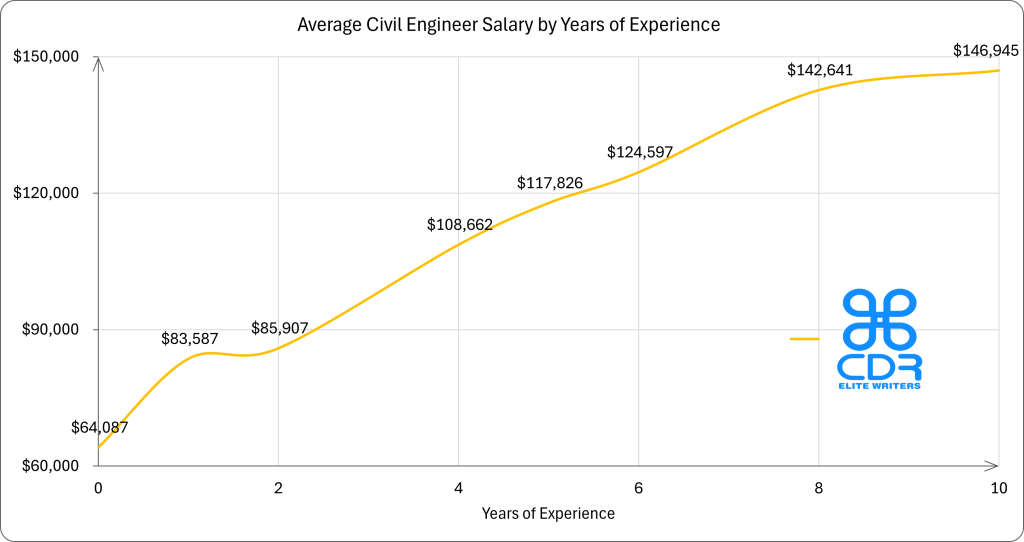 Utah Civil Engineer Salary by Years of Experience

Experience LevelAverage Annual Salary (USD)0 years$64,0871 year$83,5872 years$85,9074 years$108,6625 years$117,8266 years$124,5978 years$142,64110+ years$146,945