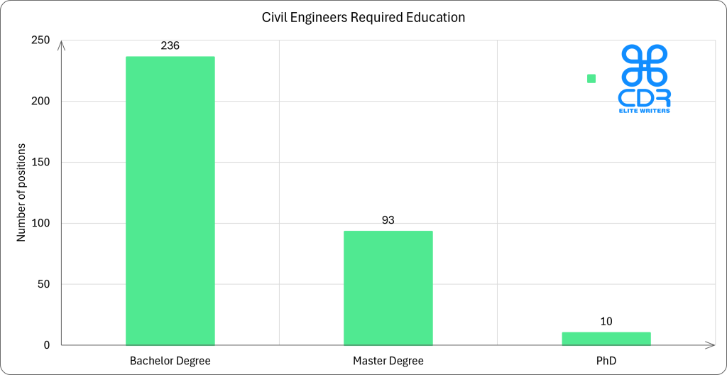 Utah Civil Engineers Required Education

Education LevelNumber of PositionsPercentageBachelor's Degree23669.62%Master's Degree9327.43%PhD102.95%