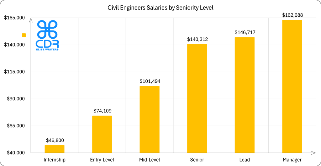 Utah Civil Engineers Salaries by Seniority Level

Seniority LevelAverage Annual Salary (USD)Average Hourly Rate (USD)Manager$162,688$78.21Lead$146,717$70.54Principal$146,385$70.38Senior$143,537$69.01Mid-Level$101,635$48.86Entry-Level$73,742$35.45