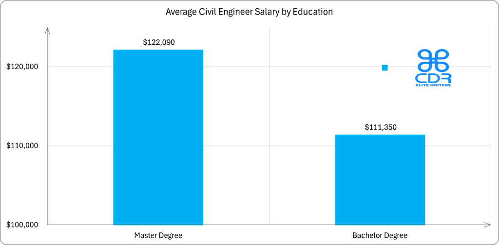Virginia Civil Engineer Salary by Education

Education LevelAverage Annual Salary (USD)Average Hourly Rate (USD)Bachelor's Degree$111,350$53.53Master's Degree$122,090$58.70