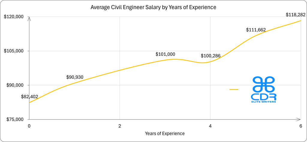 Virginia Civil Engineer Salary by Years of Experience

Years of ExperienceAverage Annual Salary (USD)0$82,4021$90,9303$100,9994$100,2865$111,6626$118,282