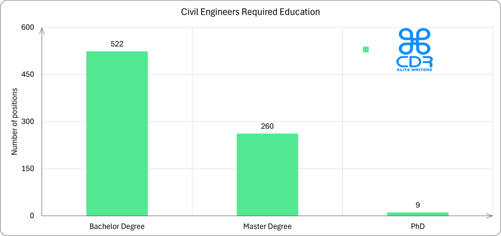 Virginia Civil Engineers Required Education

Education LevelNumber of PositionsPercentageBachelor's Degree52265.99%Master's Degree26032.87%PhD91.14%