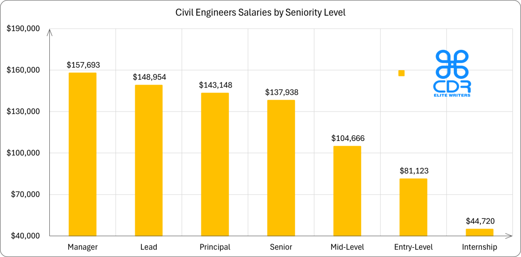 Virginia Civil Engineers Salaries by Seniority Level

Seniority LevelAverage Annual Salary (USD)Average Hourly Rate (USD)Internship$44,720$21.50Entry-Level$81,123$39.00Mid-Level$104,666$50.32Senior$137,938$66.32Principal$143,148$68.82Lead$148,954$71.61Manager$157,693$75.81