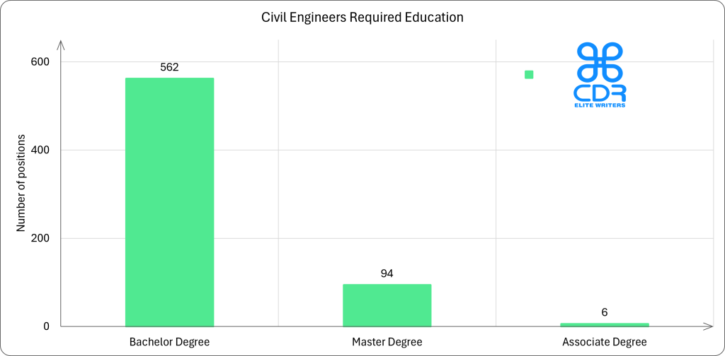 Wisconsin Civil Engineer Required Education

Education LevelNumber of PositionsPercentage of PositionsBachelor's Degree50878.27%Master's Degree11317.41%PhD233.54%Associate Degree40.62%