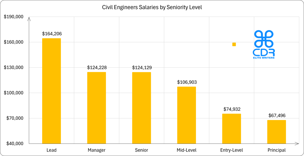 Wisconsin Civil Engineer Salaries by Seniority

Seniority LevelAverage Annual Salary (USD)Average Hourly Rate (USD)Entry-Level$74,932$36.03Mid-Level$106,903$51.40Senior$124,129$59.68Manager$124,228$59.73Lead$164,206$78.95Principal$67,496$32.45