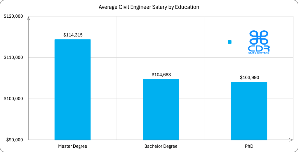 Wisconsin Civil Engineer Salary by Education

Education LevelAverage Annual Salary (USD)Average Hourly Rate (USD)Associate Degree$72,821$35.01Bachelor's Degree$104,901$50.43Master's Degree$114,187$54.90
