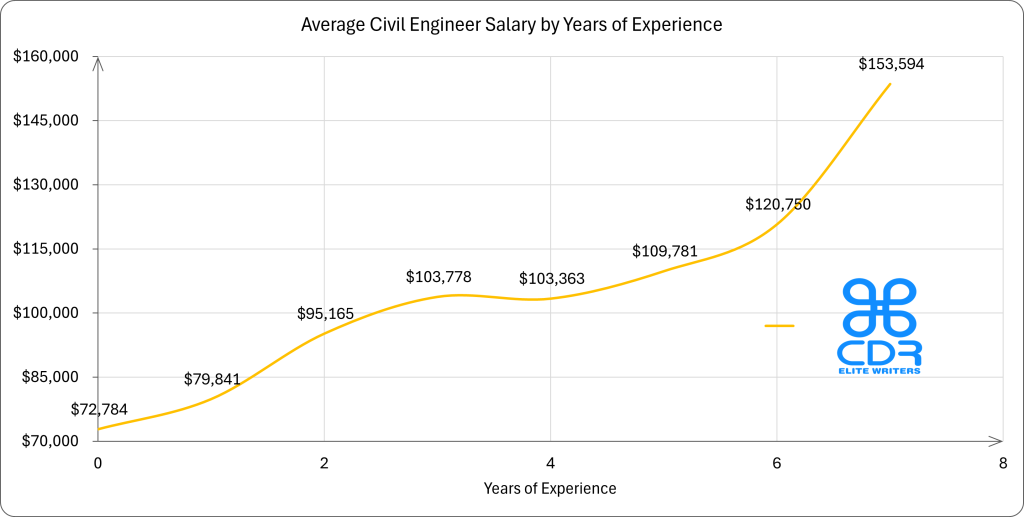 Wisconsin Civil Engineer Salary by Years of Experience

Years of ExperiencePercentage of JobsNumber of PositionsAverage Salary (USD)0 years15.03%58$72,7841 year5.18%20$79,8412 years7.77%30$95,1653 years8.03%31$103,7784 years17.88%69$103,3635 years25.39%98$109,7816 years6.22%24$120,7508+ years9.84%38$153,594