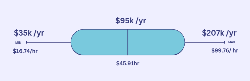 Average Civil Engineer Salary in Michigan
