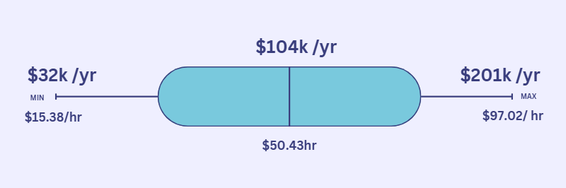 Average Civil Engineer Salary in Minnesota