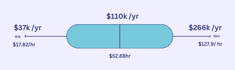 Average Civil Engineers Salary in Colorado