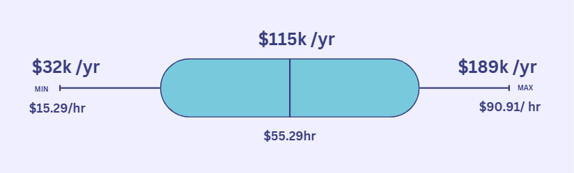 Average Civil Engineer Salary in Louisiana