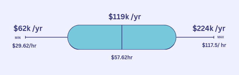 Average Civil Engineers Salary in Connecticut
