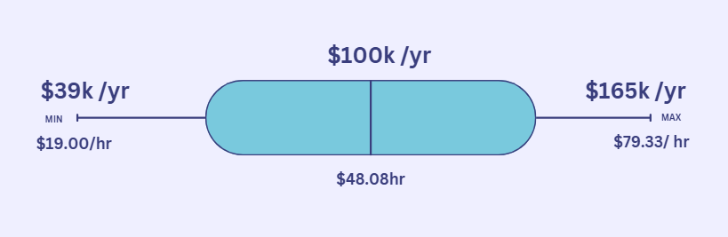 Average Civil Engineer Salary in Pennsylvania