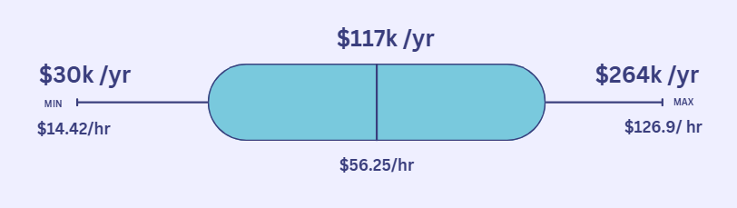 Average Civil Engineer Salary in Indiana