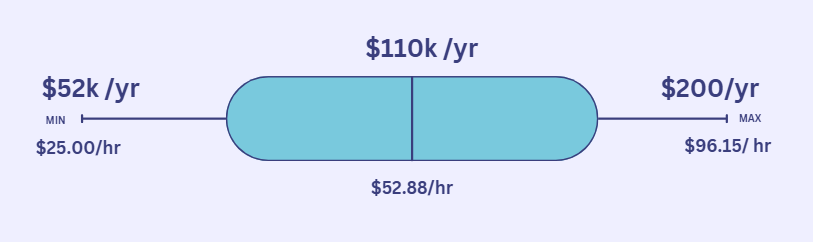 Average Civil Engineer Salary in Tennessee