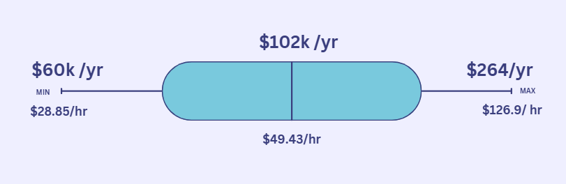 Average Civil Engineer Salary in Wisconsin
