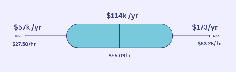 Average Civil Engineer Salary in Kansas