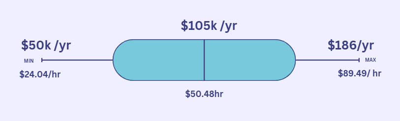 Average Civil Engineer Salary in Kentucky
