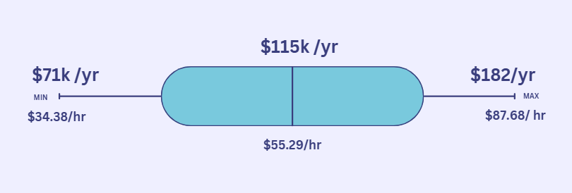 Average Civil Engineer Salary in New Mexico