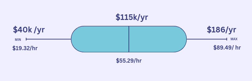 Average Civil Engineer Salary in Oklahoma
