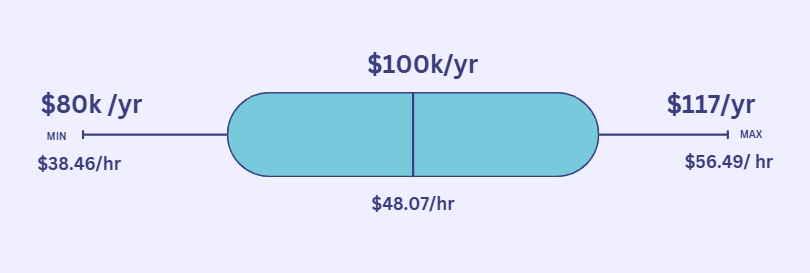 Average Civil Engineer Salary in Nevada