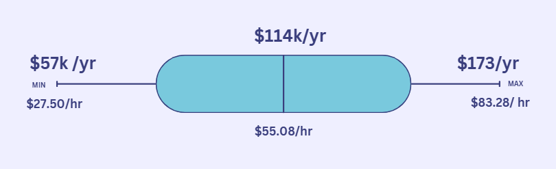 Average Civil Engineer Salary in Alabama
